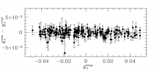 Comparison between our shear estimates and the true shear values for the Great3 branch: real_galaxy-ground-constant 